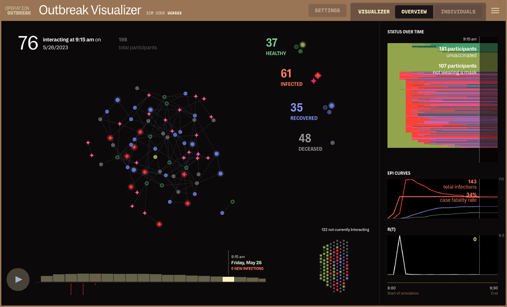 The Outbreak Visualizer, an interface for the simulation where you can see dots moving around as a representation of participants interacting with each other over time. On the right, there are readouts and charts for how the population is doing in that moment in time.