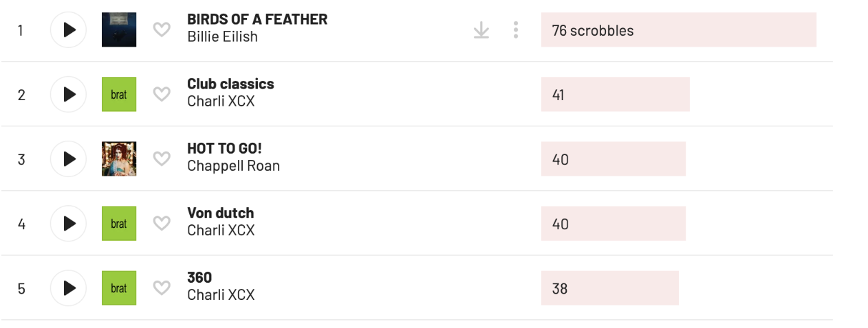 Top tracks: BIRDS OF A FEATHER by Billie Eilish, Club classics by Charli XCX, HOT TO GO! by Chappell Roan, Von dutch by Charli XCX, and 360 by Charli XCX