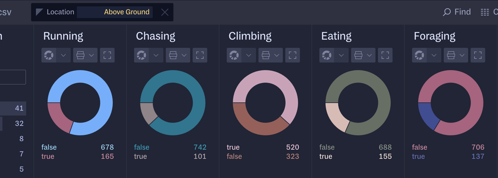 The donut charts from above, filtered to squirrels that were seen 'Above Ground'.