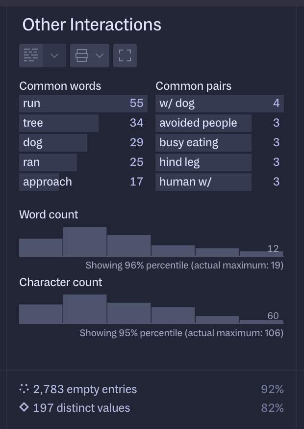 More granular information about the free text entries in the column, showing bar charts of common words and common pairs, along with histograms of word count and character count.