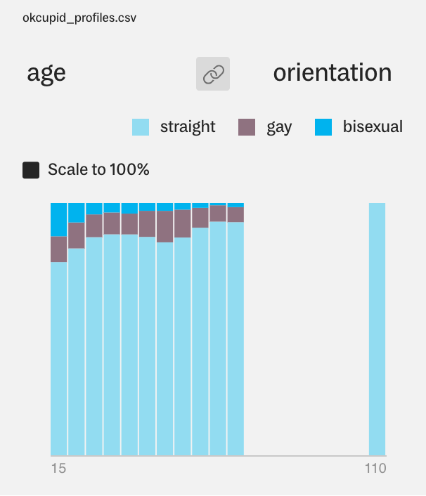 The same stacked histogram, toggled so that the y-axis represents percentage, instead of raw values.