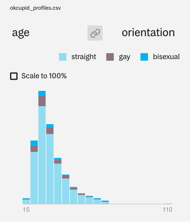 A histogram of the age of respondents, with each bucket subdivided into segments representing what the respondent reported as their orientation.