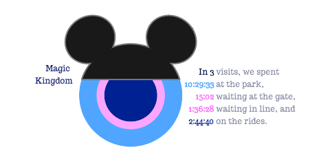 Zoom-in on Disney's Magic Kingdom