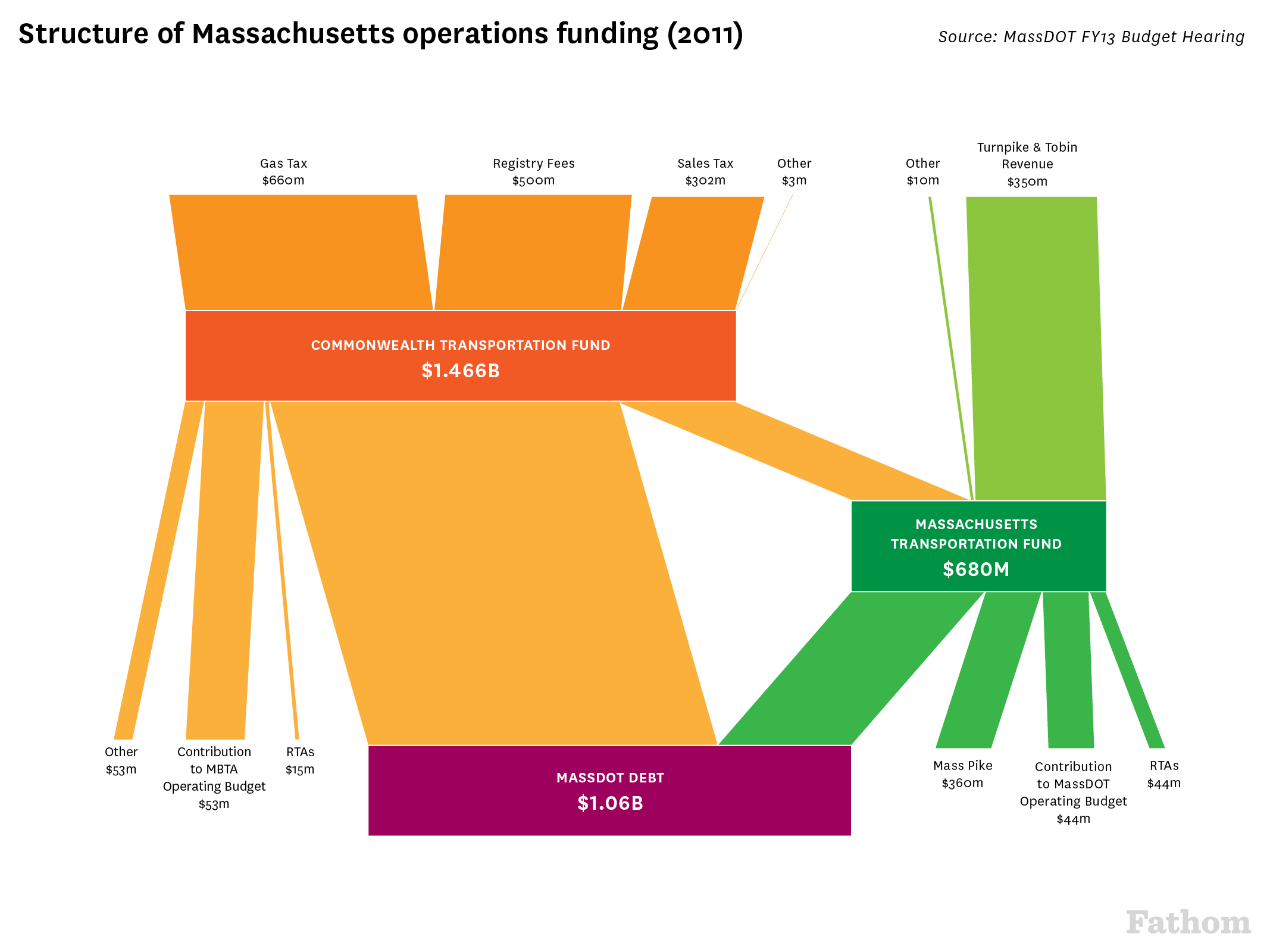 The Commonwealth Transportation Fund (CTF) is subject to appropriation by the MA legislature, which mandates that revenues be put toward debt before funding the MBTA or the RTAs. In the past, this has meant that there is not enough funding left to maintain a state of good repair (SGR) within the Commonwealth's roads, bridges, and railways."