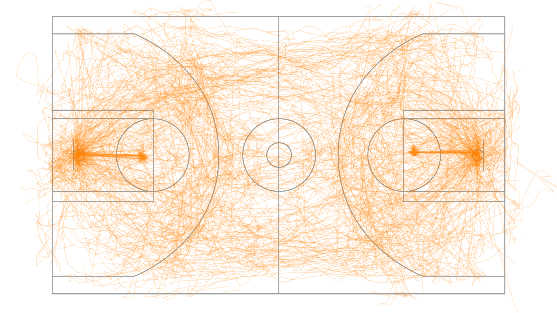 Ball movement throughout the game