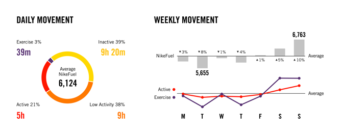 The distribution of intensity of daily and weekly movement, along with day-to-day comparisons of different levels of activity