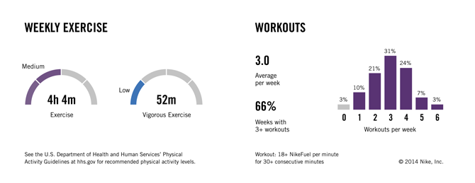 Aggregated distributions of weekly workouts by intensity